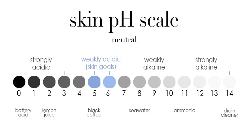 Skin pH scale